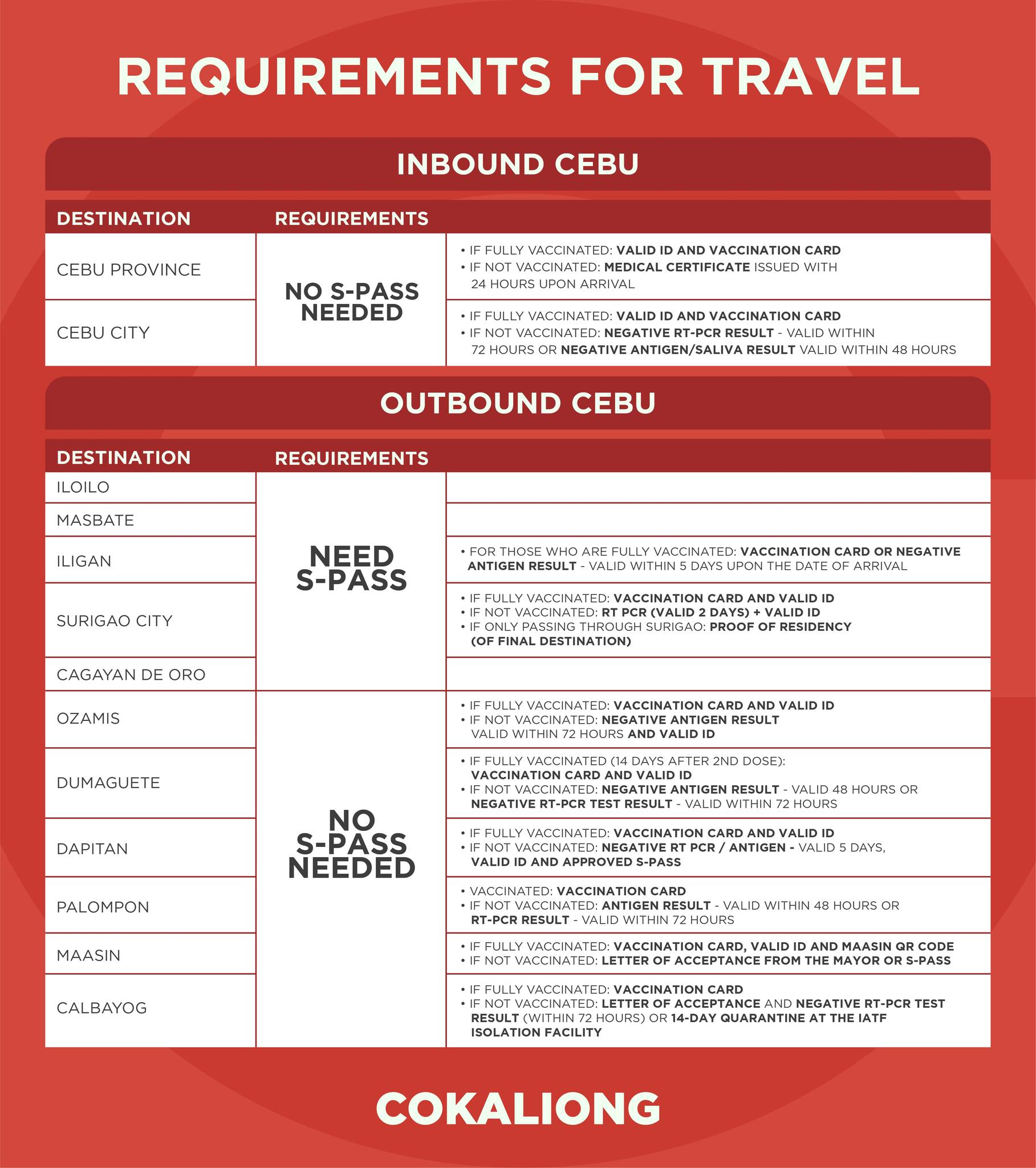Cokaliong COVID-19 Travel Requirements